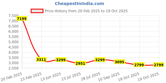 myntra.com KISAH Mandarin Collar Long Sleeves Regular Kurta with Churidar With Nehru jacket kisah Price History Graph from 20 Feb 2025 to 18 Oct 2025