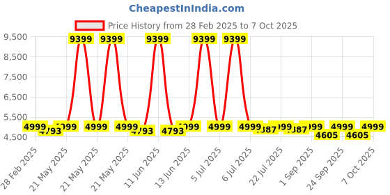 myntra.com KISAH Mandarin Collar Long Sleeves Regular Kurta With Pyjamas & Nehru jacket kisah Price History Graph from 28 Feb 2025 to 7 Oct 2025