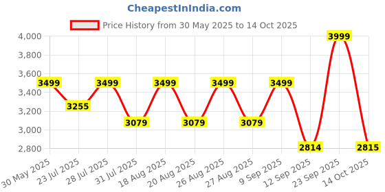 myntra.com KISAH Mandarin Collar Long Sleeves Regular Kurta With Pyjamas & Nehru jacket kisah Price History Graph from 30 May 2025 to 14 Oct 2025