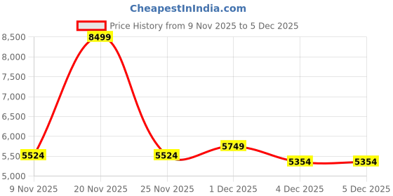 myntra.com KISAH Mandarin Collar Long Sleeves Straight Cotton Blend Kurta With Trousers & Jacket kisah Price History Graph from 9 Nov 2025 to 5 Dec 2025