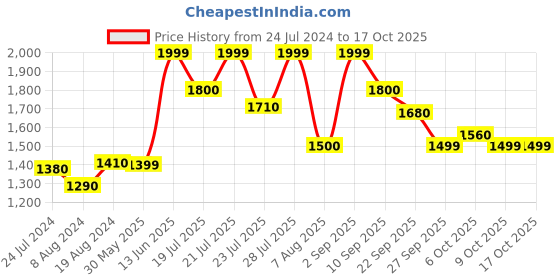myntra.com KISAH Mandarin Collar Long Sleeves Straight Kurta kisah Price History Graph from 24 Jul 2024 to 16 Oct 2025