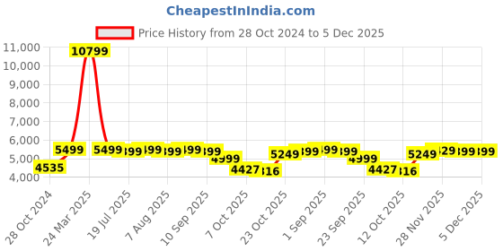 myntra.com KISAH Mandarin Collar Long Sleeves Straight Kurta Jacket Trouser Set kisah Price History Graph from 28 Oct 2024 to 4 Dec 2025