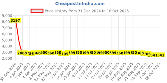 myntra.com KISAH Mandarin Collar Long Sleeves Straight Kurta With Dhoti Pant & Nehru Jacket kisah Price History Graph from 31 Dec 2024 to 17 Oct 2025