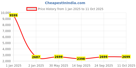 myntra.com KISAH Mandarin Collar Mirror Work Kurta with Churidar & Nehru Jacket kisah Price History Graph from 1 Jan 2025 to 10 Oct 2025