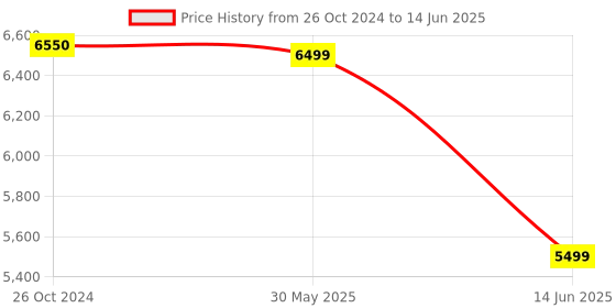 myntra.com KISAH Mandarin Collar Mirror Work Regular Kurta With Pyjamas & Nehru Jacket kisah Price History Graph from 26 Oct 2024 to 14 Jun 2025