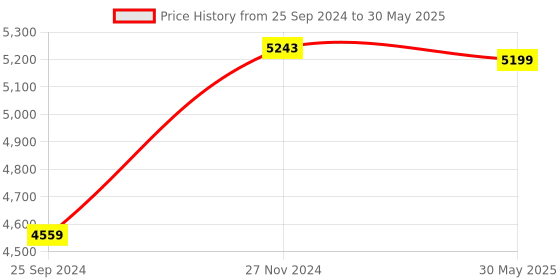 myntra.com KISAH Mandarin Collar Mirror Work Regular Kurta With Pyjamas & Nehru Jacket kisah Price History Graph from 25 Sep 2024 to 30 May 2025