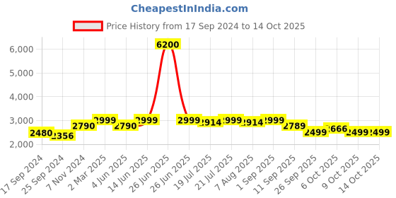 myntra.com KISAH Mandarin Collar Mirror Work Straight Kurta kisah Price History Graph from 17 Sep 2024 to 14 Oct 2025