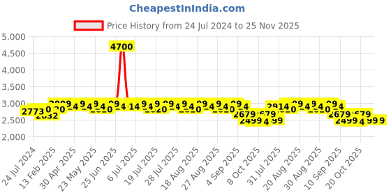 myntra.com KISAH Mandarin Collar Mirror Work Straight Kurta kisah Price History Graph from 24 Jul 2024 to 24 Nov 2025