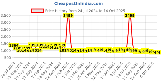 myntra.com KISAH Mandarin Collar Mirror Work Straight Kurta kisah Price History Graph from 24 Jul 2024 to 14 Oct 2025