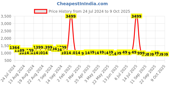 myntra.com KISAH Mandarin Collar Mirror Work Straight Kurta kisah Price History Graph from 24 Jul 2024 to 9 Oct 2025