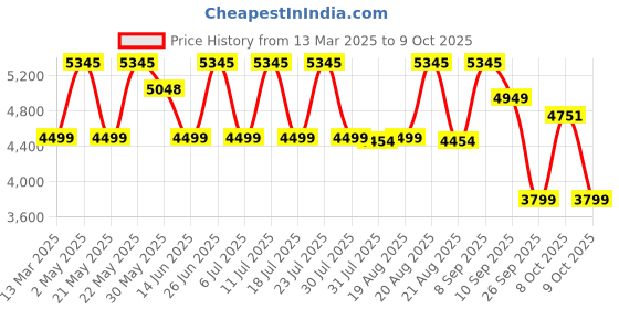 myntra.com KISAH Mandarin Collar Mirror Work Straight Kurta & Churidar With Nehru Jacket kisah Price History Graph from 13 Mar 2025 to 9 Oct 2025