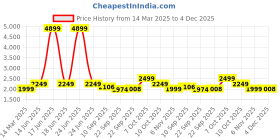 myntra.com KISAH Mandarin Collar Nehru Jackets kisah Price History Graph from 14 Mar 2025 to 4 Dec 2025