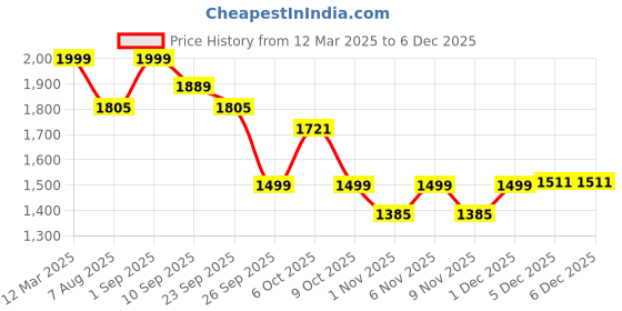 myntra.com KISAH Mandarin Collar Nehru Jackets kisah Price History Graph from 12 Mar 2025 to 5 Dec 2025