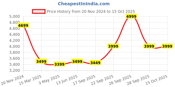 myntra.com KISAH Mandarin Collar Pastels Straight Kurta with Churidar & Printed Nehru jacket kisah Price History Graph from 20 Nov 2024 to 14 Oct 2025