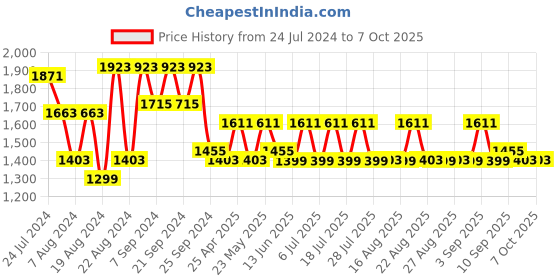 myntra.com KISAH Mandarin Collar Printed Nehru Jacket kisah Price History Graph from 24 Jul 2024 to 7 Oct 2025
