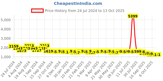 myntra.com KISAH Mandarin Collar Printed Nehru Jacket kisah Price History Graph from 24 Jul 2024 to 13 Oct 2025
