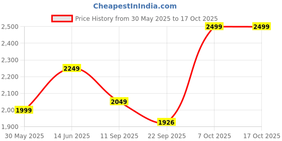 myntra.com KISAH Mandarin Collar Printed Nehru Jacket kisah Price History Graph from 30 May 2025 to 15 Oct 2025