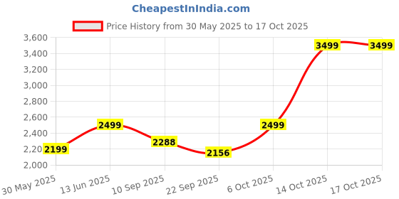 myntra.com KISAH Mandarin Collar Printed Nehru Jacket kisah Price History Graph from 30 May 2025 to 17 Oct 2025