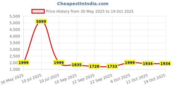 myntra.com KISAH Mandarin Collar Printed Nehru Jacket kisah Price History Graph from 30 May 2025 to 18 Oct 2025