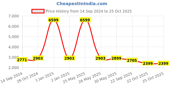 myntra.com KISAH Mandarin Collar Printed Pure Cotton Kurta with Dhoti Pants kisah Price History Graph from 14 Sep 2024 to 24 Oct 2025