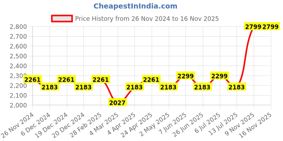 myntra.com KISAH Mandarin Collar Pure Cotton Kurta With Churidar & Jacket kisah Price History Graph from 26 Nov 2024 to 15 Nov 2025