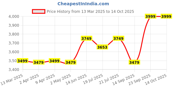 myntra.com KISAH Mandarin Collar Pure Cotton Kurta with Churidar & Nehru Jacket kisah Price History Graph from 13 Mar 2025 to 13 Oct 2025