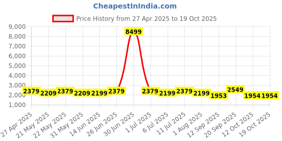 myntra.com KISAH Mandarin Collar Pure Cotton Kurta with Churidar & Nehru jacket kisah Price History Graph from 27 Apr 2025 to 18 Oct 2025