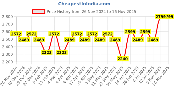 myntra.com KISAH Mandarin Collar Pure Cotton Kurta With Churidar & Nehru Jacket kisah Price History Graph from 26 Nov 2024 to 15 Nov 2025