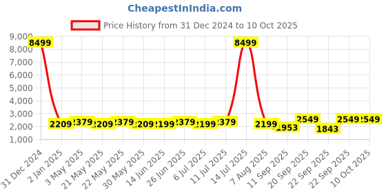 myntra.com KISAH Mandarin Collar Pure Cotton Kurta With Churidar & Nehru Jacket Set kisah Price History Graph from 31 Dec 2024 to 10 Oct 2025