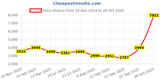 myntra.com KISAH Mandarin Collar Pure Cotton Kurta with Churidar & Printed Nehru Jacket kisah Price History Graph from 19 Nov 2024 to 28 Oct 2025