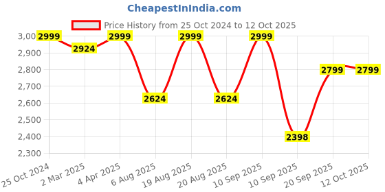 myntra.com KISAH Mandarin Collar Pure Cotton Kurta With Churidar & Printed Nehru Jacket Set kisah Price History Graph from 25 Oct 2024 to 12 Oct 2025
