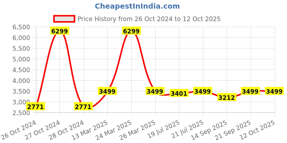 myntra.com KISAH Mandarin Collar Pure Cotton Kurta with Churidar with Printed Nehru Jacket kisah Price History Graph from 26 Oct 2024 to 12 Oct 2025
