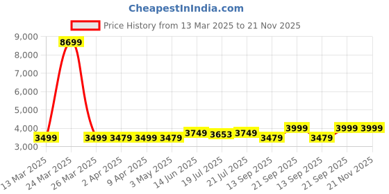 myntra.com KISAH Mandarin Collar Pure Cotton Kurta with Churidar with Printed Nehru Jacket kisah Price History Graph from 13 Mar 2025 to 20 Nov 2025