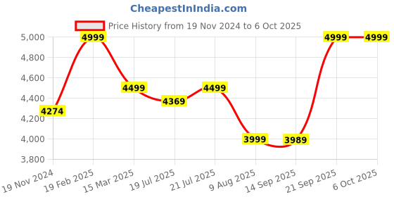 myntra.com KISAH Mandarin Collar Pure Cotton Kurta with Dhoti Pants with Printed Nehru Jacket kisah Price History Graph from 19 Nov 2024 to 4 Oct 2025