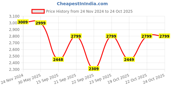 myntra.com KISAH Mandarin Collar Pure Cotton Straight Kurta & Churidar With Nehru jacket kisah Price History Graph from 24 Nov 2024 to 22 Oct 2025