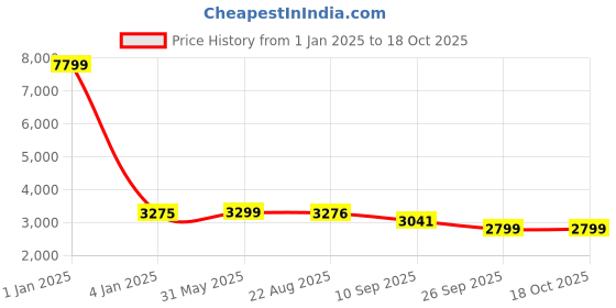 myntra.com KISAH Mandarin Collar Regular Cotton Kurta With Churidar & Nehru Jacket kisah Price History Graph from 1 Jan 2025 to 18 Oct 2025