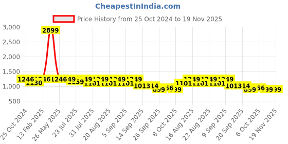 myntra.com KISAH Mandarin Collar Regular Cotton Straight Kurta kisah Price History Graph from 25 Oct 2024 to 19 Nov 2025