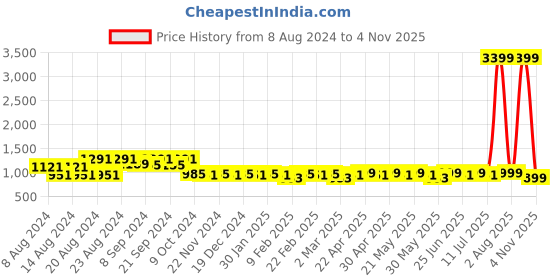 myntra.com KISAH Mandarin Collar Regular Cotton Straight Kurta kisah Price History Graph from 8 Aug 2024 to 4 Nov 2025