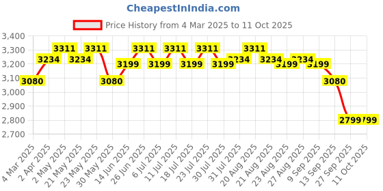 myntra.com KISAH Mandarin Collar Regular Kurta & Churidar With Nehru Jacket kisah Price History Graph from 4 Mar 2025 to 11 Oct 2025