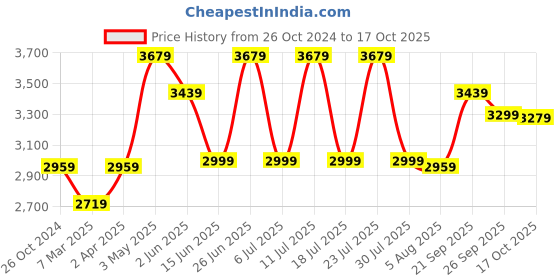 myntra.com KISAH Mandarin Collar Regular Kurta & Trousers With Jacket kisah Price History Graph from 26 Oct 2024 to 17 Oct 2025