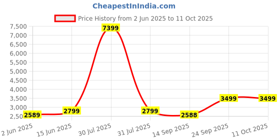 myntra.com KISAH Mandarin Collar Regular Kurta Set kisah Price History Graph from 2 Jun 2025 to 11 Oct 2025