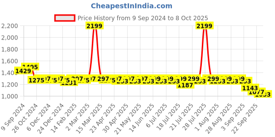 myntra.com KISAH Mandarin Collar Regular Kurta With Churidar kisah Price History Graph from 9 Sep 2024 to 8 Oct 2025