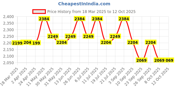 myntra.com KISAH Mandarin Collar Regular Kurta With Churidar kisah Price History Graph from 18 Mar 2025 to 11 Oct 2025