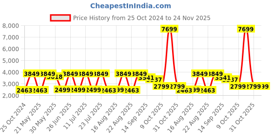 myntra.com KISAH Mandarin Collar Regular Kurta with Churidar kisah Price History Graph from 25 Oct 2024 to 24 Nov 2025