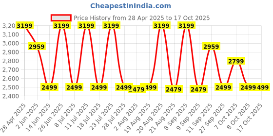 myntra.com KISAH Mandarin Collar Regular Kurta With Churidar kisah Price History Graph from 28 Apr 2025 to 16 Oct 2025