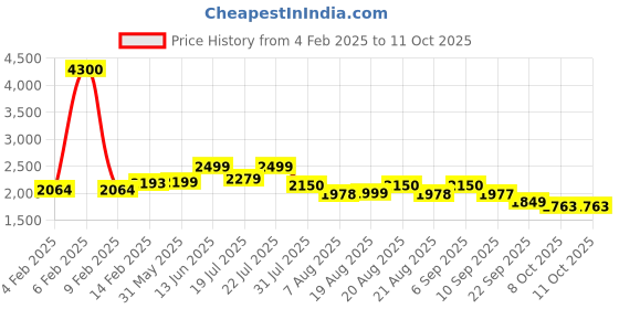myntra.com KISAH Mandarin Collar Regular Kurta With Churidar kisah Price History Graph from 4 Feb 2025 to 10 Oct 2025