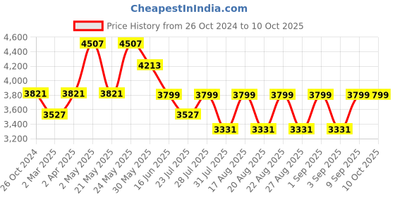 myntra.com KISAH Mandarin Collar Regular Kurta With Churidar & Embellished Nehru jacket kisah Price History Graph from 26 Oct 2024 to 9 Oct 2025
