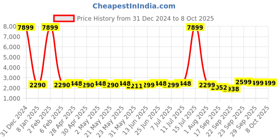 myntra.com KISAH Mandarin Collar Regular Kurta With Churidar & Jacket kisah Price History Graph from 31 Dec 2024 to 8 Oct 2025