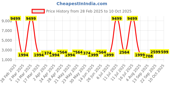 myntra.com KISAH Mandarin Collar Regular Kurta With Churidar & Jacket kisah Price History Graph from 28 Feb 2025 to 9 Oct 2025