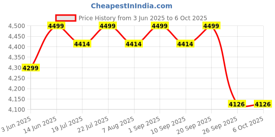 myntra.com KISAH Mandarin Collar Regular Kurta With Churidar & Nehru jacket kisah Price History Graph from 3 Jun 2025 to 6 Oct 2025